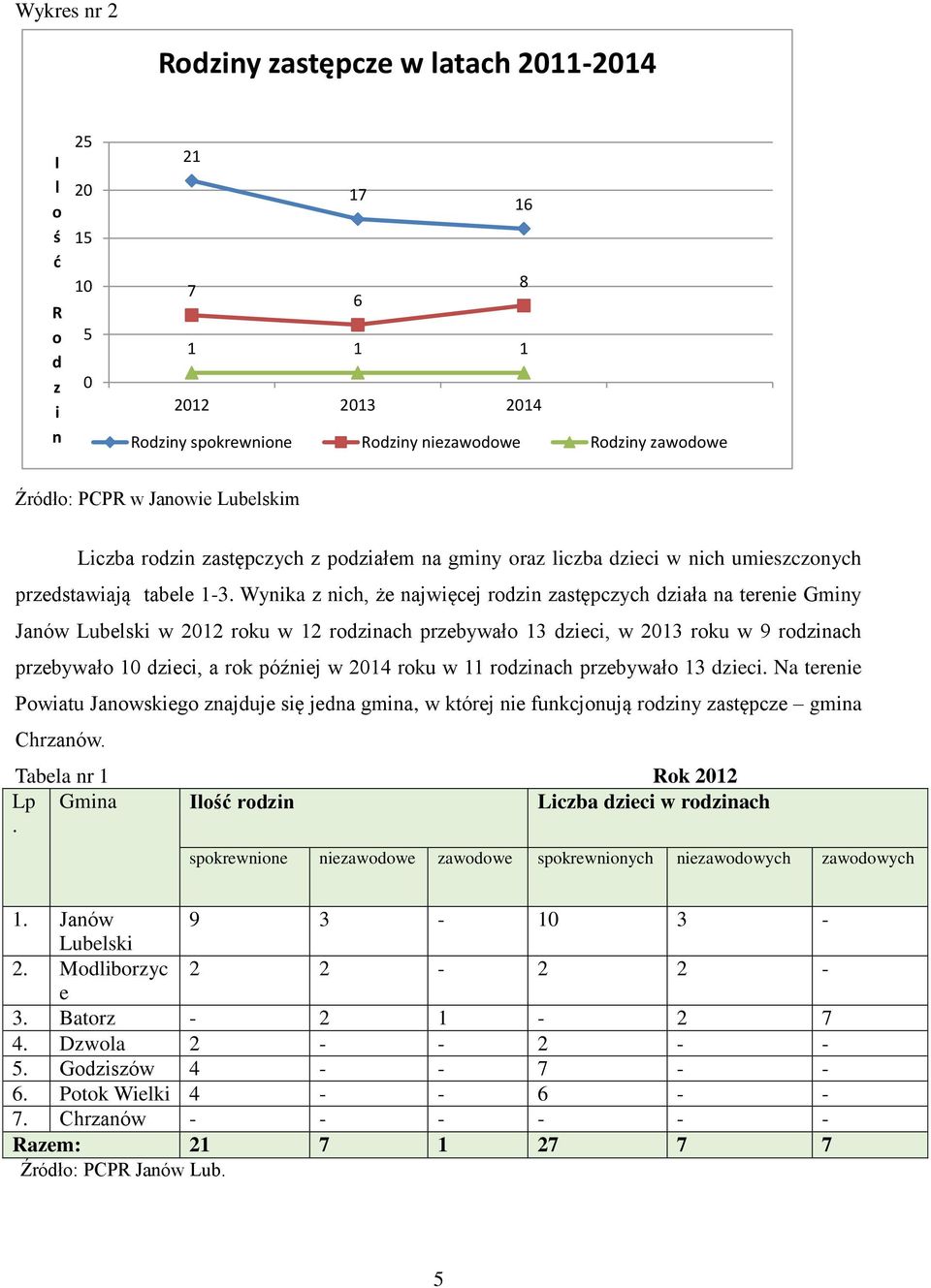 Wynika z nich, że najwięcej rodzin zastępczych działa na terenie Gminy Janów Lubelski w 2012 roku w 12 rodzinach przebywało 13 dzieci, w 2013 roku w 9 rodzinach przebywało 10 dzieci, a rok później w