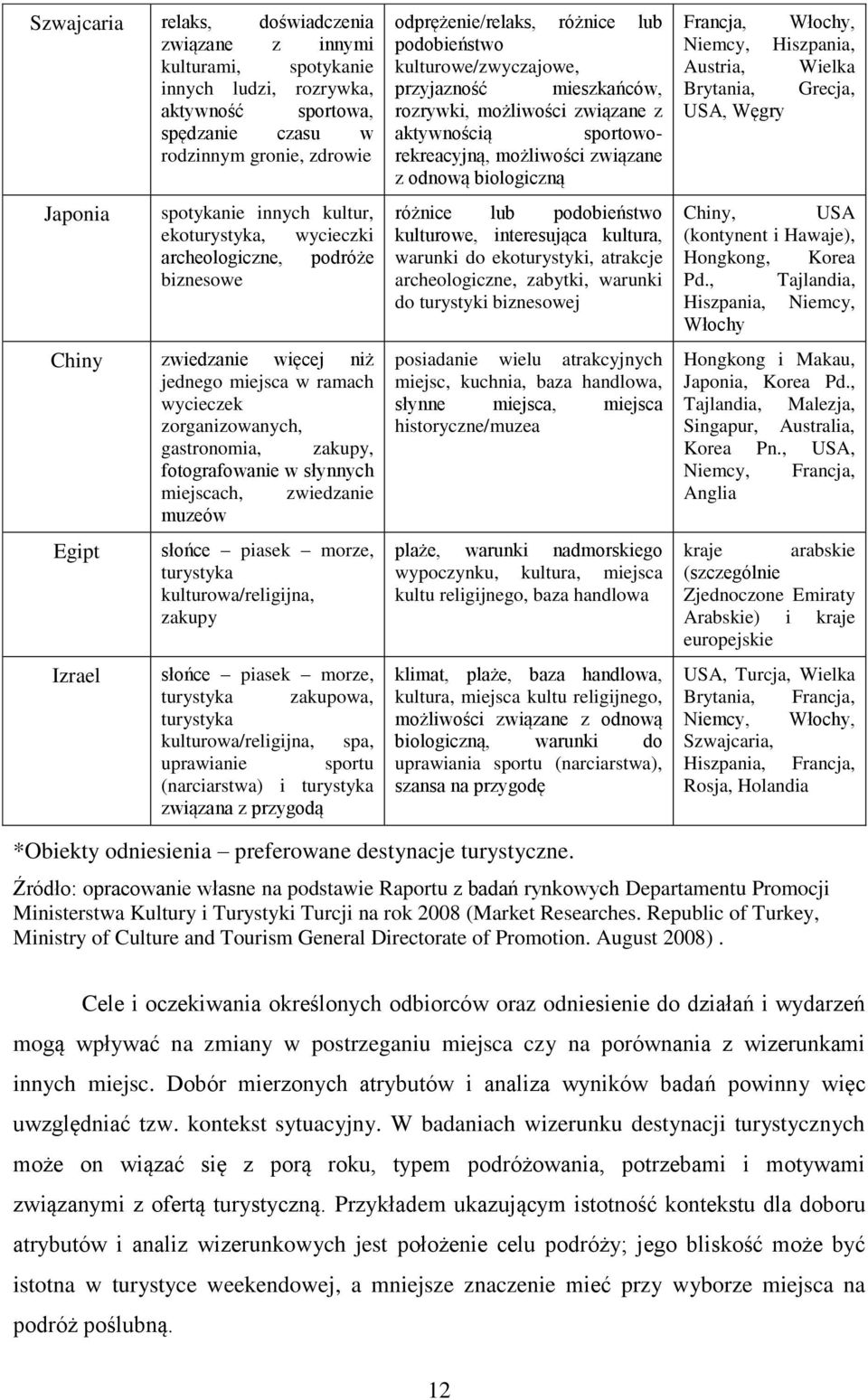 zwiedzanie muzeów Egipt Izrael słońce piasek morze, turystyka kulturowa/religijna, zakupy słońce piasek morze, turystyka zakupowa, turystyka kulturowa/religijna, spa, uprawianie sportu (narciarstwa)