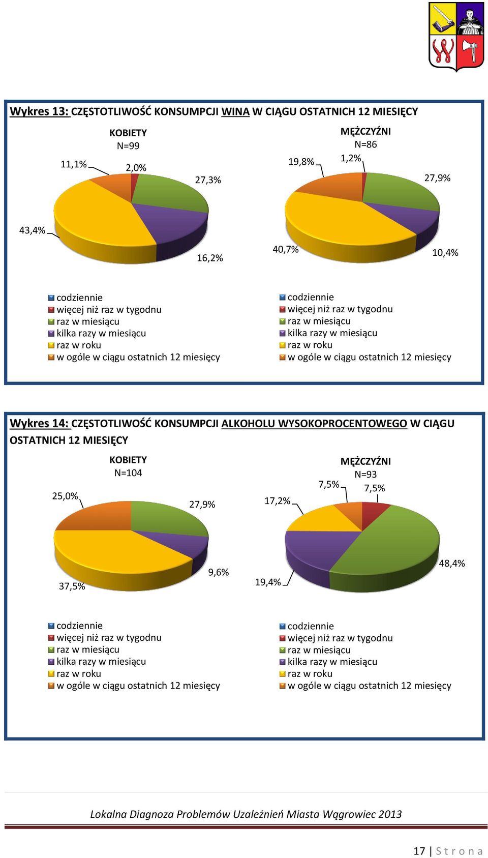 miesięcy Wykres 14: CZĘSTOTLIWOŚĆ KONSUMPCJI ALKOHOLU WYSOKOPROCENTOWEGO W CIĄGU OSTATNICH 12 MIESIĘCY 25,0% KOBIETY N=104 27,9% 17,2% MĘŻCZYŹNI N=93 7,5% 7,5% 37,5% 9,6% 19,4% 48,4% codziennie