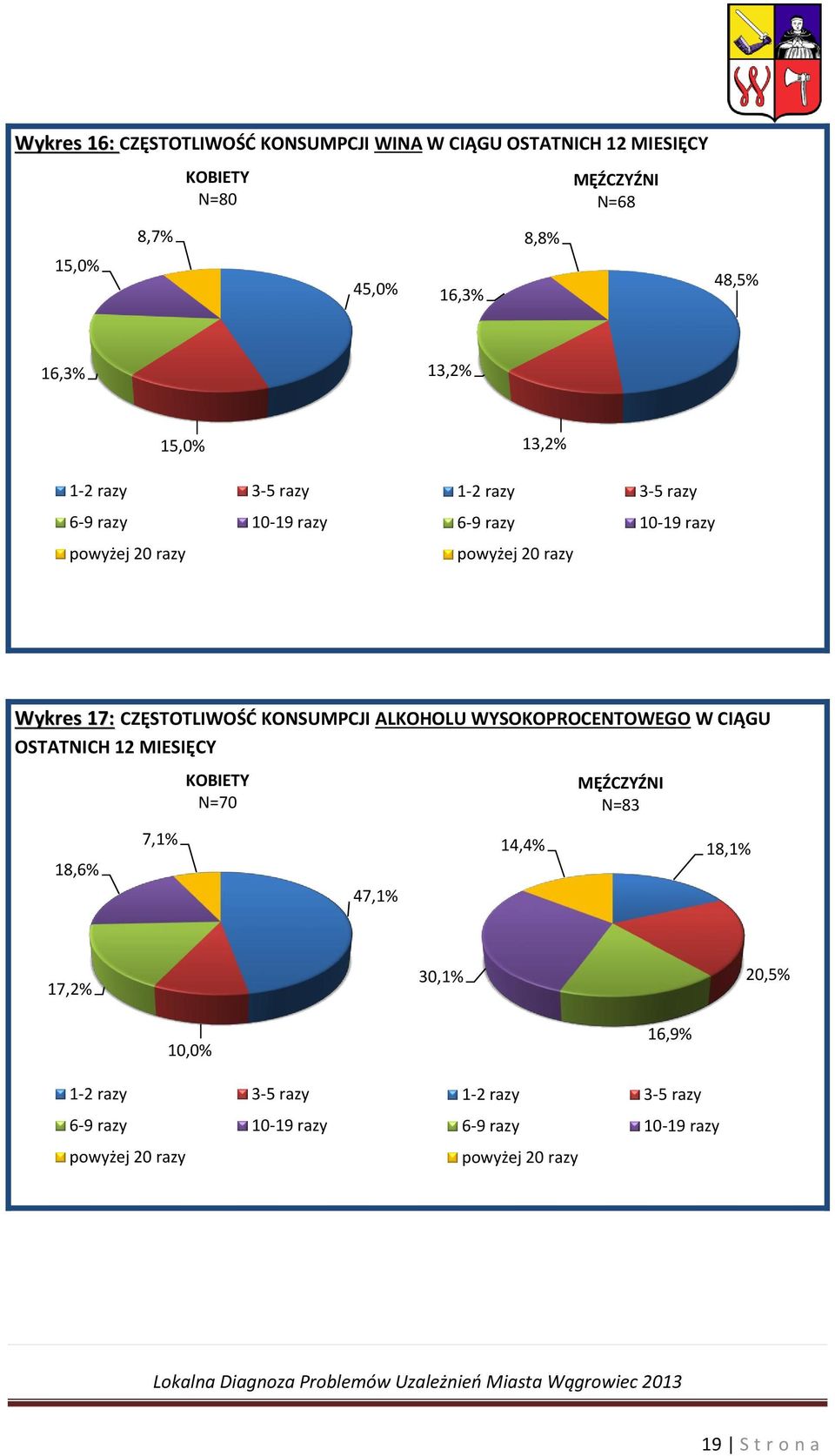 CZĘSTOTLIWOŚĆ KONSUMPCJI ALKOHOLU WYSOKOPROCENTOWEGO W CIĄGU OSTATNICH 12 MIESIĘCY 18,6% 7,1% KOBIETY N=70 47,1% 14,4% MĘŹCZYŹNI N=83 18,1%