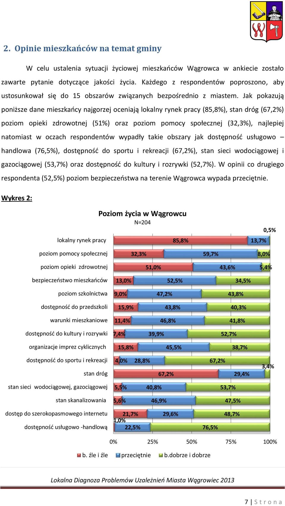 Jak pokazują poniższe dane mieszkańcy najgorzej oceniają lokalny rynek pracy (85,8%), stan dróg (67,2%) poziom opieki zdrowotnej (51%) oraz poziom pomocy społecznej (32,3%), najlepiej natomiast w