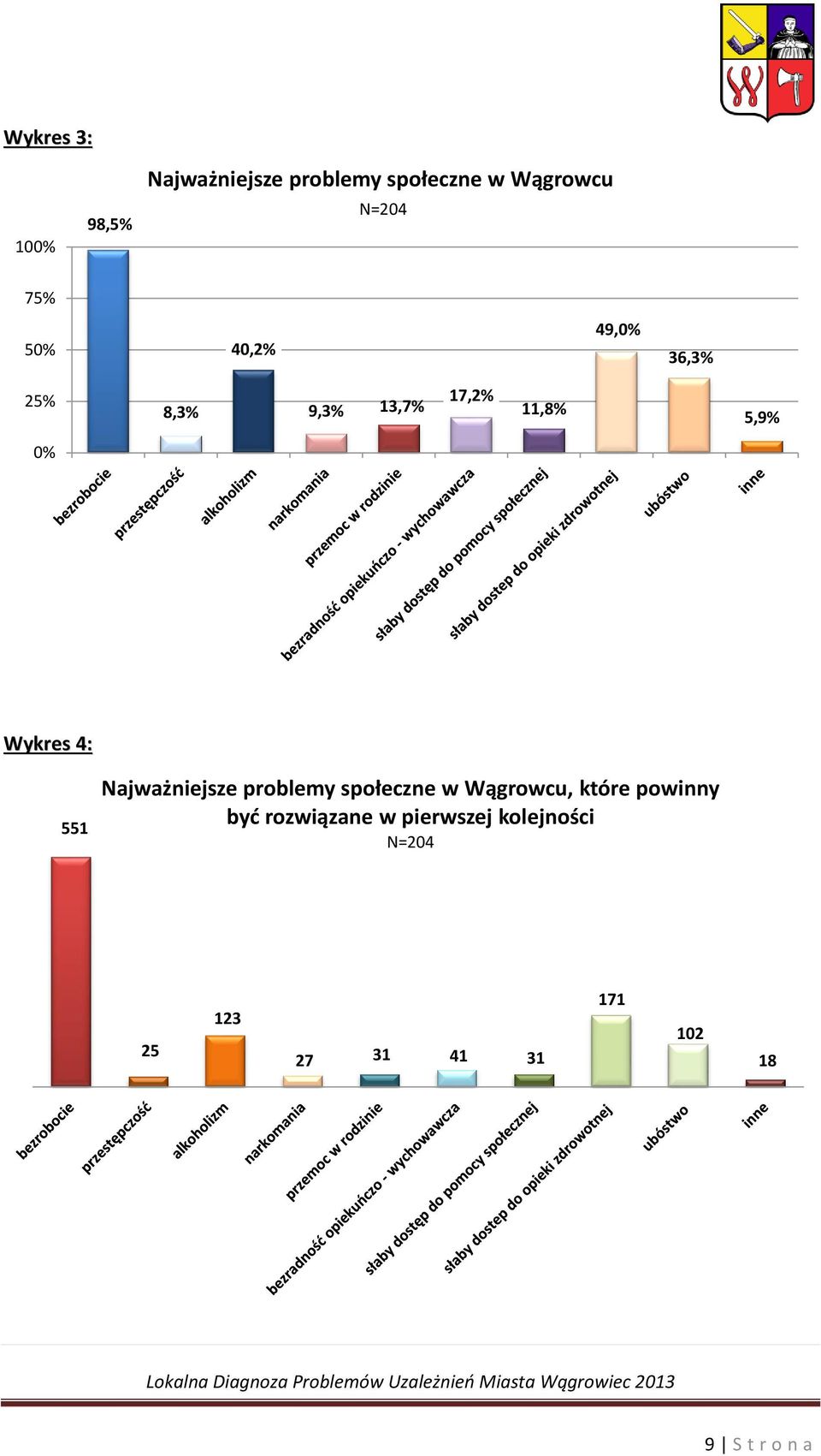 551 Najważniejsze problemy społeczne w Wągrowcu, które powinny być