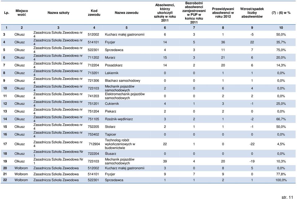 (6) w % 512002 Kucharz małej gastronomii 6 3 1-5 50,0% 51101 Fryzjer 1 5 36 22 35,7% 522301 Sprzedawca 3 11 7 75,0% 711202 Murarz 15 3 21 6 20,0% 71220 Posadzkarz 1 2 20 6 1,3% 713201 Lakiernik 0 0 1