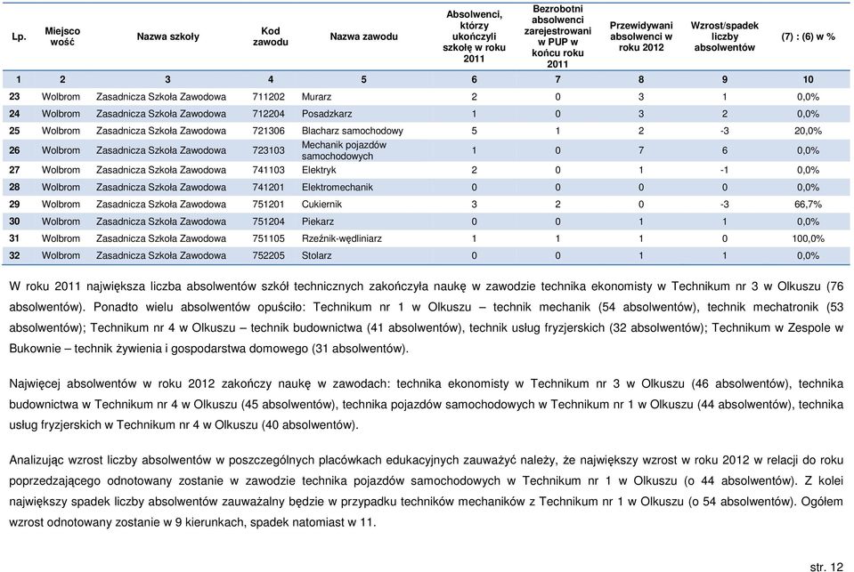 Zasadnicza Szkoła Zawodowa 721306 Blacharz samochodowy 5 1 2-3 20,0% 26 Wolbrom Zasadnicza Szkoła Zawodowa 723103 Mechanik pojazdów samochodowych 1 0 7 6 0,0% 27 Wolbrom Zasadnicza Szkoła Zawodowa