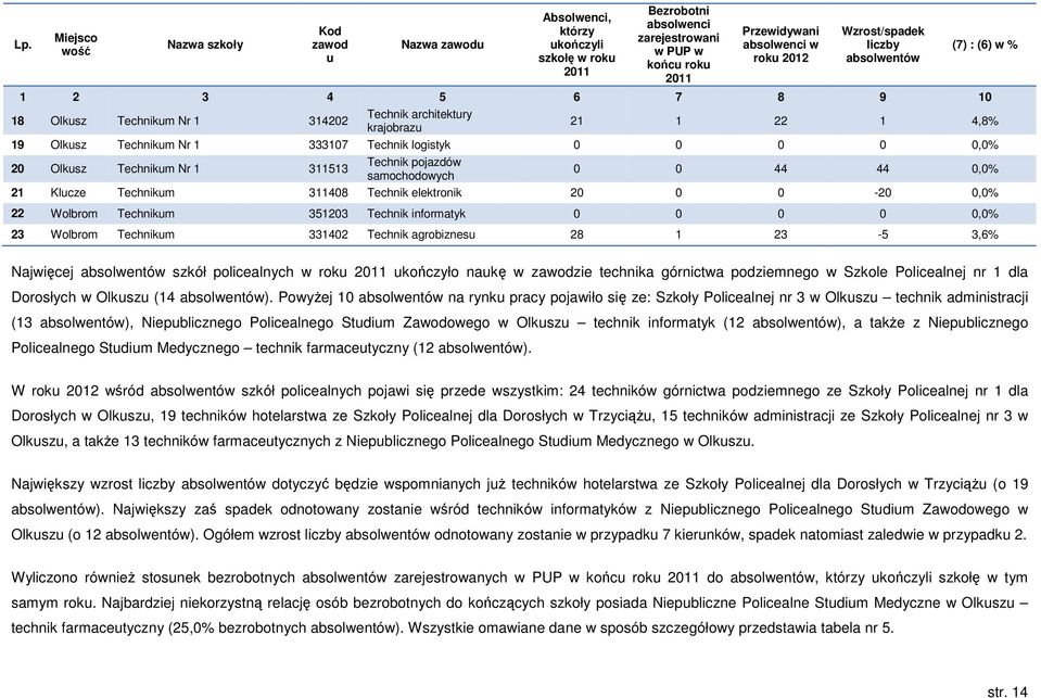Technikum Nr 1 311513 Technik pojazdów samochodowych 0 0 0,0% 21 Klucze Technikum 31108 Technik elektronik 20 0 0-20 0,0% 22 Wolbrom Technikum 351203 Technik informatyk 0 0 0 0 0,0% 23 Wolbrom
