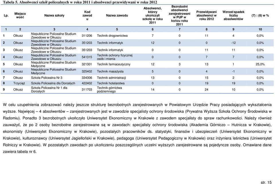 liczby absolwentów 1 2 3 5 6 7 8 9 10 (7) : (6) w % 1 Olkusz Niepubliczne Policealne Studium Zawodowe w Olkuszu 311206 Technik drogownictwa 7 0 11 0,0% 2 Olkusz Niepubliczne Policealne Studium