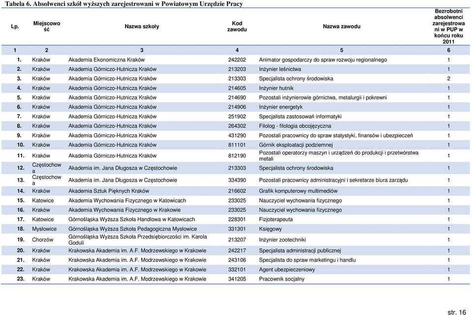 Kraków Akademia Górniczo-Hutnicza Kraków 213303 Specjalista ochrony środowiska 2. Kraków Akademia Górniczo-Hutnicza Kraków 21605 InŜynier hutnik 1 5.