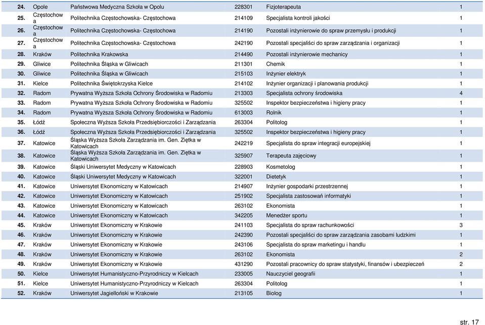 Częstochow a Politechnika Częstochowska- Częstochowa 22190 Pozostali specjaliści do spraw zarządzania i organizacji 1 28. Kraków Politechnika Krakowska 2190 Pozostali inŝynierowie mechanicy 1 29.