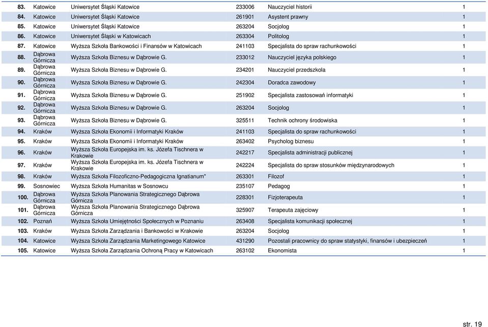 Dąbrowa Górnicza 90. Dąbrowa Górnicza 91. Dąbrowa Górnicza 92. Dąbrowa Górnicza WyŜsza Szkoła Biznesu w Dąbrowie G. 233012 Nauczyciel języka polskiego 1 WyŜsza Szkoła Biznesu w Dąbrowie G.