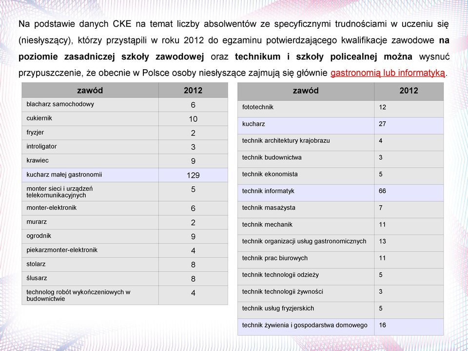 zawód 2012 blacharz samochodowy 6 cukiernik 10 fryzjer 2 introligator 3 krawiec 9 kucharz małej gastronomii 129 zawód 2012 fototechnik 12 kucharz 27 technik architektury krajobrazu 4 technik