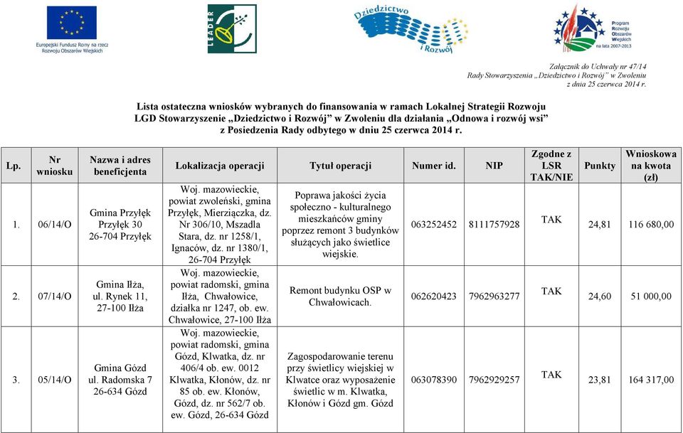 Radomska 7 26-634 Gózd Lokalizacja operacji Tytuł operacji Numer id. NIP Woj. mazowieckie, powiat zwoleński, gmina Przyłęk, Mierziączka, dz. 306/10, Mszadla Stara, dz. nr 1258/1, Ignaców, dz.