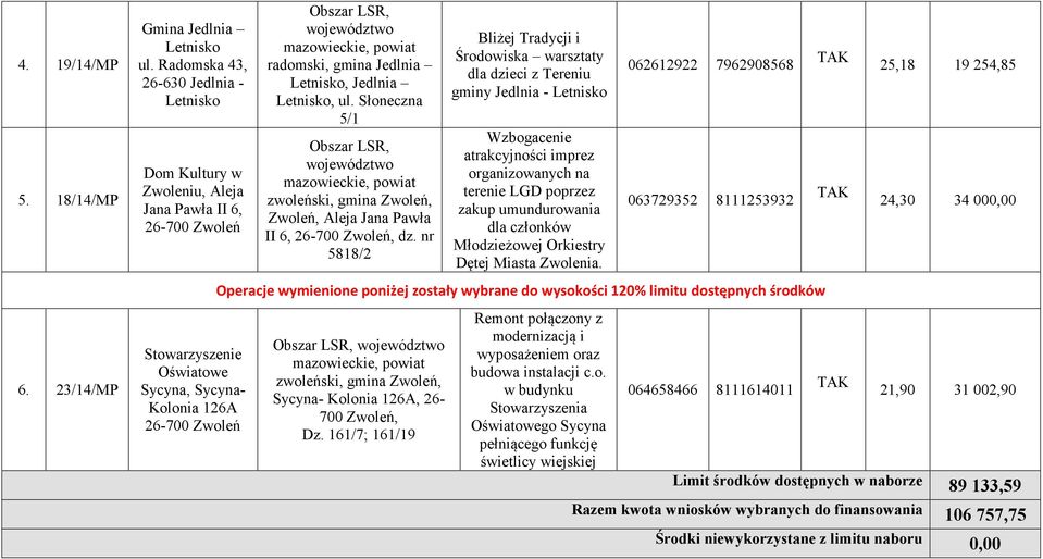 nr 5818/2 Bliżej Tradycji i Środowiska warsztaty dla dzieci z Tereniu gminy Jedlnia - Letnisko Wzbogacenie atrakcyjności imprez organizowanych na terenie LGD poprzez zakup umundurowania dla członków