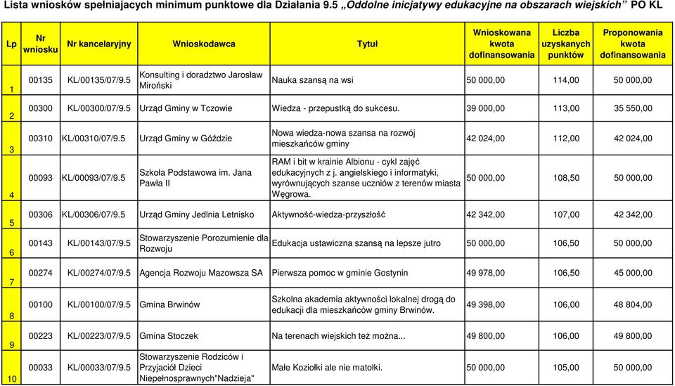 dofinansowania 1 00135 KL/00135/07/9.5 Konsulting i doradztwo Jarosław Miroński Nauka szansą na wsi 50 000,00 114,00 50 000,00 2 00300 KL/00300/07/9.