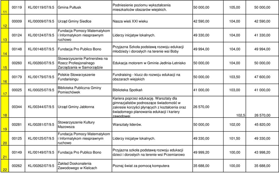 49 330,00 104,00 41 330,00 14 15 16 17 18 19 20 21 22 00148 KL/00148/07/9.5 Fundacja Pro Publico Bono 00260 KL/00260/07/9.5 00179 KL/00179/07/9.5 00025 KL/00025/07/9.