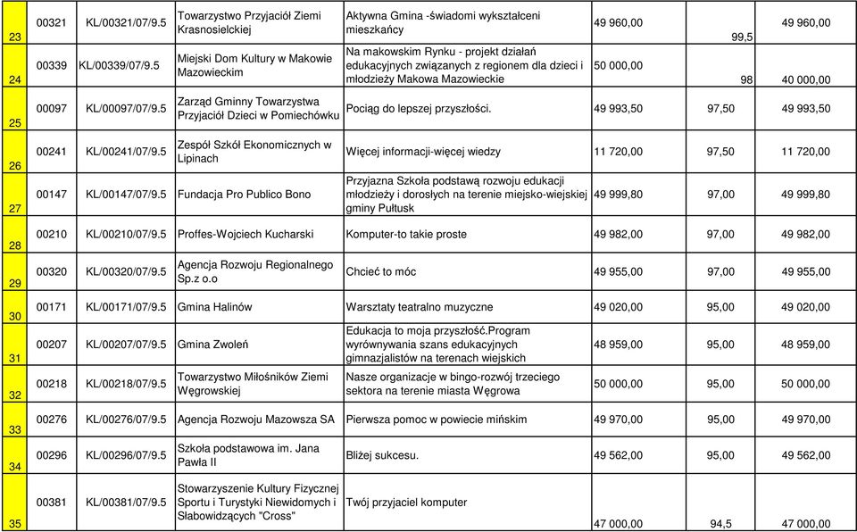 regionem dla dzieci i młodzieży Makowa Mazowieckie 49 960,00 50 000,00 99,5 49 960,00 98 40 000,00 25 00097 KL/00097/07/9.