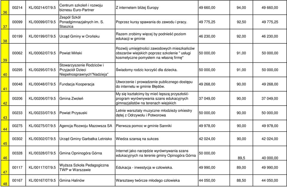 5 Urząd Gminy w Orońsku Razem zrobimy więcej by podnieść poziom edukacji w gminie 46 230,00 92,00 46 230,00 39 40 00062 KL/00062/07/9.5 Powiat Miński 00295 KL/00295/07/9.