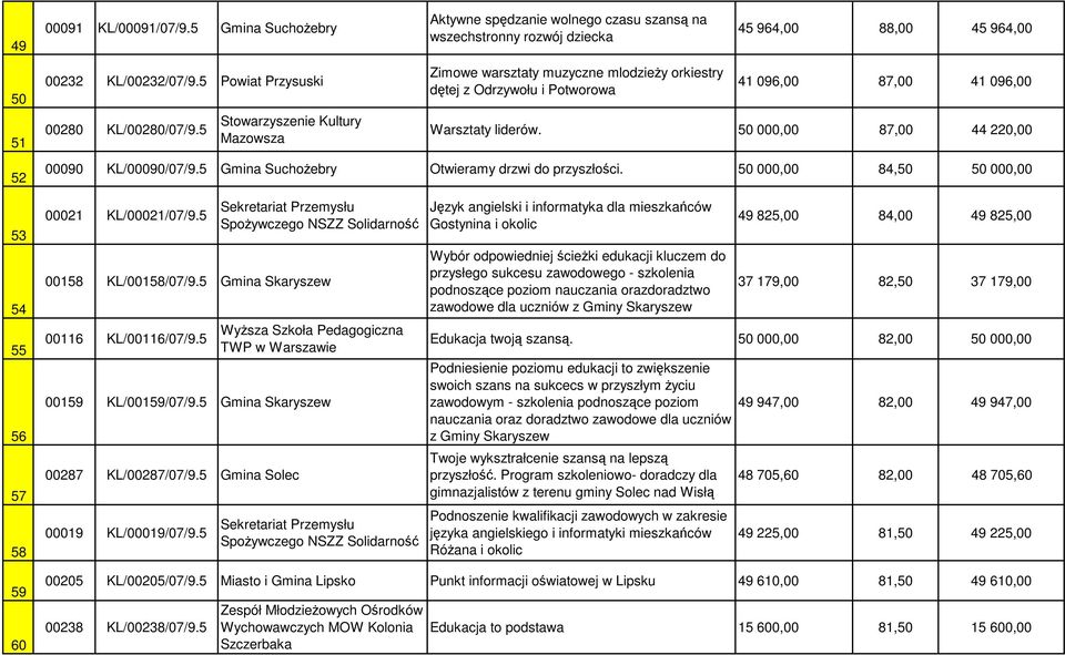 50 000,00 87,00 44 220,00 00090 KL/00090/07/9.5 Gmina Suchożebry Otwieramy drzwi do przyszłości. 50 000,00 84,50 50 000,00 53 54 55 56 57 58 00021 KL/00021/07/9.