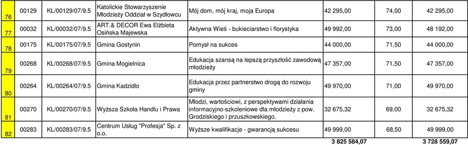 5 Gmina Gostynin Pomysł na sukces 44 000,00 71,50 44 000,00 00268 KL/00268/07/9.5 Gmina Mogielnica 00264 KL/00264/07/9.5 Gmina Kadzidlo 00270 KL/00270/07/9.