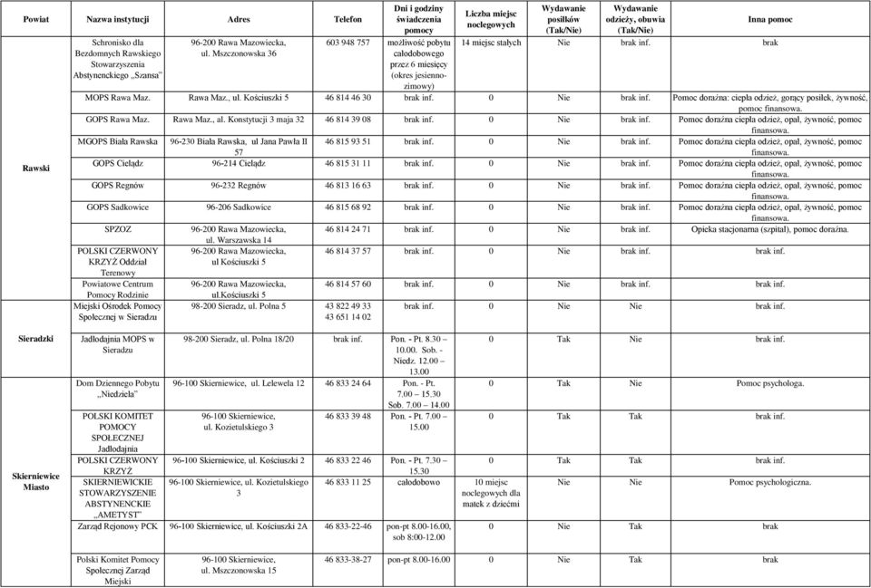 Konstytucji 3 maja 32 46 814 39 08 inf. 0 Nie inf. Pomoc doraźna ciepła odzież, opał, żywność, pomoc MGOPS Biała Rawska 96-230 Biała Rawska, ul Jana Pawła II 57 46 815 93 51 inf. 0 Nie inf. Pomoc doraźna ciepła odzież, opał, żywność, pomoc GOPS Cielądz 96-214 Cielądz 46 815 31 11 inf.