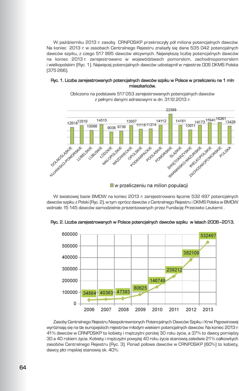 zarejestrowano w województwach pomorskim, zachodniopomorskim i wielkopolskim (Ryc. 1). Najwiêcej potencjalnych dawców udostêpni³ w rejestrze ODS DKMS Polska (375 266). Ryc. 1. Liczba zarejestrowanych potencjalnych dawców szpiku w Polsce w przeliczeniu na 1 mln mieszkañców.