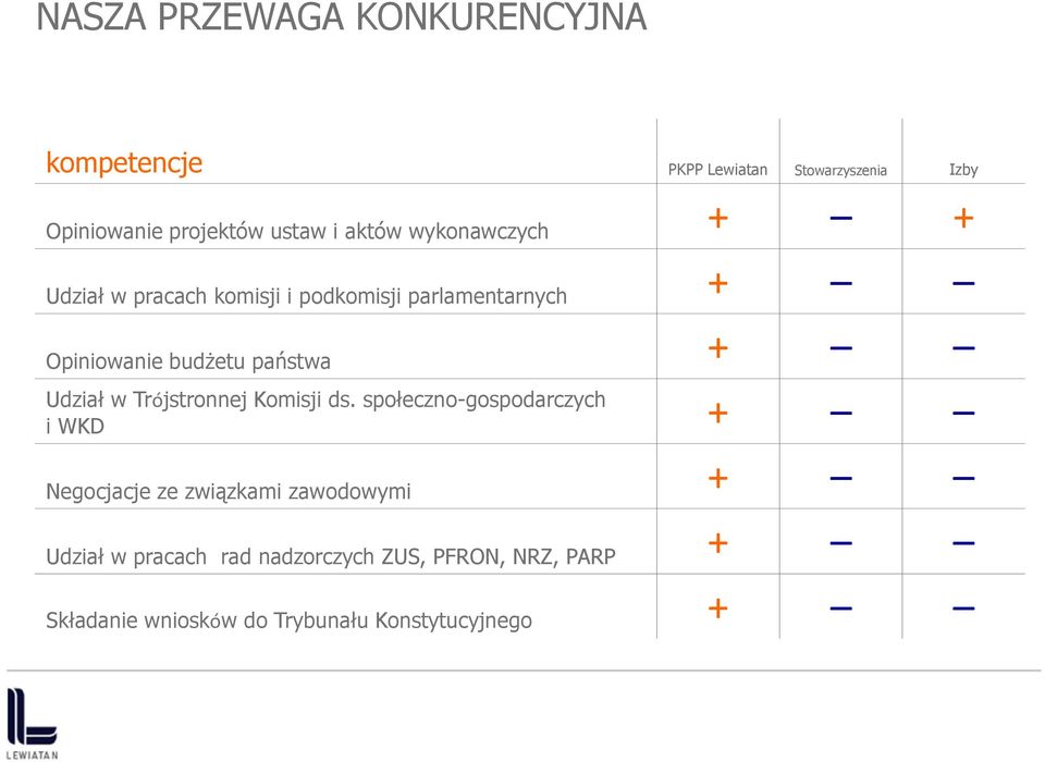 państwa + Udział w Trójstronnej Komisji ds.