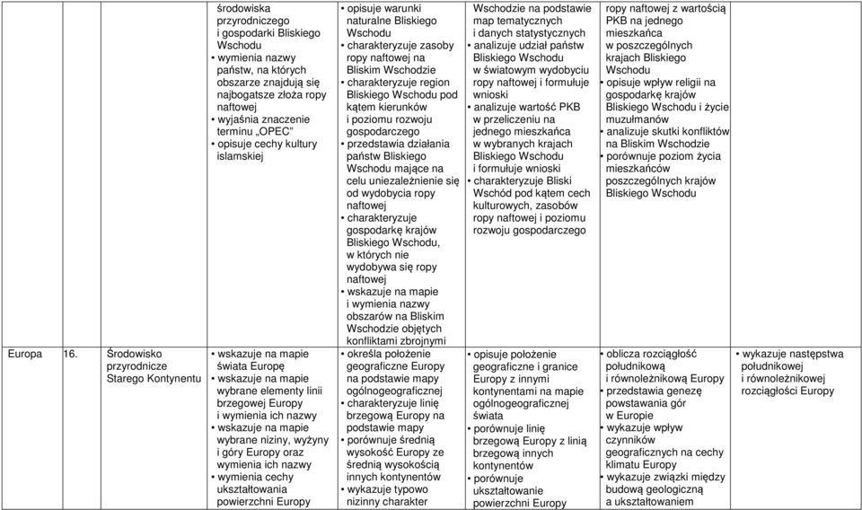 islamskiej świata Europę wybrane elementy linii brzegowej i wymienia ich nazwy wybrane niziny, wyżyny i góry oraz wymienia ich nazwy wymienia cechy ukształtowania powierzchni opisuje warunki