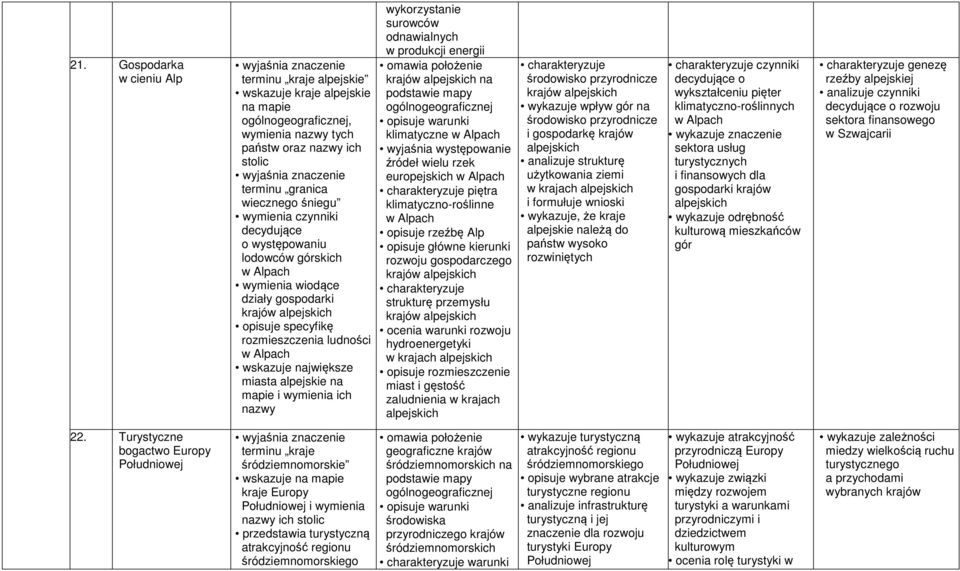 wymienia ich nazwy wykorzystanie surowców odnawialnych w produkcji energii omawia położenie krajów alpejskich na podstawie mapy opisuje warunki klimatyczne w Alpach wyjaśnia występowanie źródeł wielu