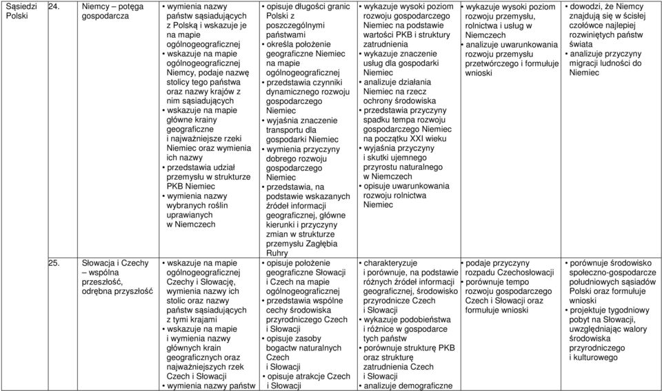 krainy geograficzne i najważniejsze rzeki Niemiec oraz wymienia ich nazwy przedstawia udział przemysłu w strukturze PKB Niemiec wybranych roślin uprawianych w Niemczech Czechy i Słowację, wymienia