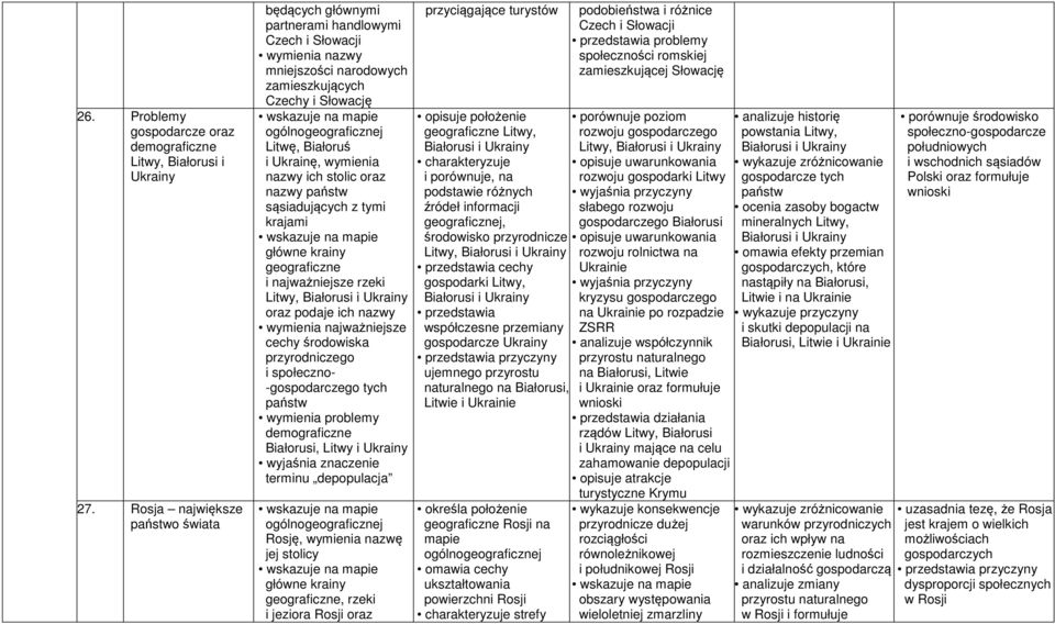 oraz nazwy państw sąsiadujących z tymi krajami główne krainy geograficzne i najważniejsze rzeki Litwy, Białorusi i Ukrainy oraz podaje ich nazwy cechy przyrodniczego i społeczno- -gospodarczego tych