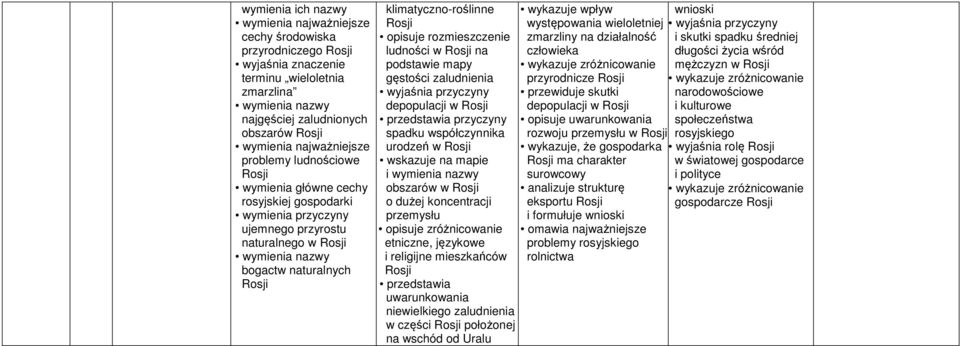 Rosji przedstawia przyczyny spadku współczynnika urodzeń w Rosji i wymienia nazwy obszarów w Rosji o dużej koncentracji przemysłu opisuje zróżnicowanie etniczne, językowe i religijne mieszkańców