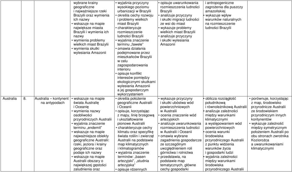 Brazylii wymienia skutki wylesiania Amazonii świata Australię i Oceanię osobliwości przyrodniczych Australii terminu endemit najważniejsze obiekty geograficzne Australii: rzeki, jeziora i krainy