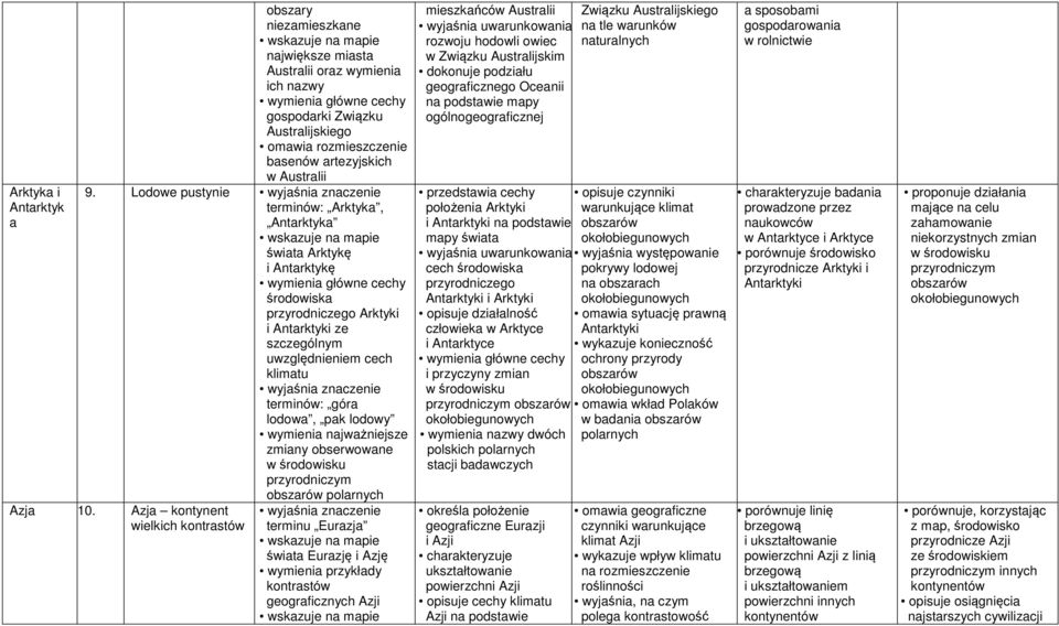 Lodowe pustynie terminów: Arktyka, Antarktyka świata Arktykę i Antarktykę wymienia główne cechy przyrodniczego Arktyki i Antarktyki ze szczególnym uwzględnieniem cech klimatu terminów: góra lodowa,