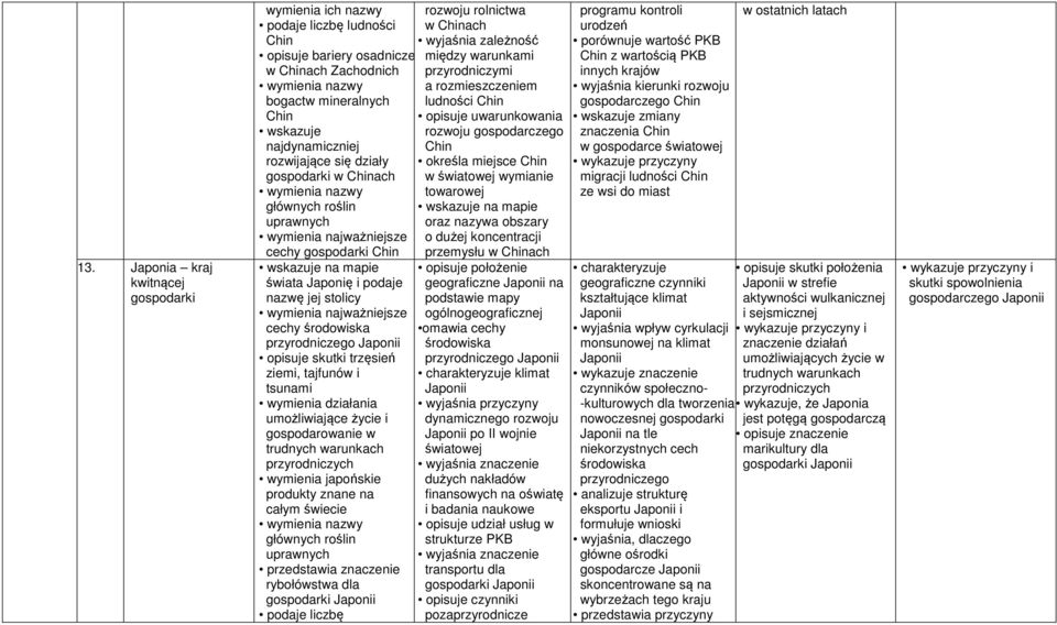 wymienia działania umożliwiające życie i gospodarowanie w trudnych warunkach przyrodniczych wymienia japońskie produkty znane na całym świecie głównych roślin uprawnych przedstawia znaczenie