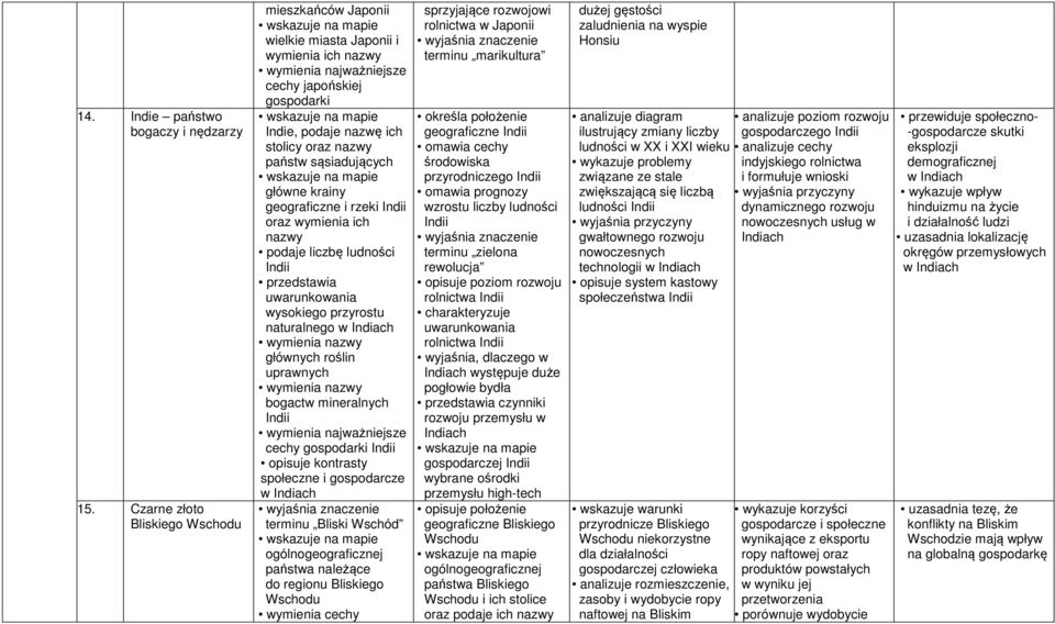 krainy geograficzne i rzeki Indii oraz wymienia ich nazwy podaje liczbę ludności Indii przedstawia uwarunkowania wysokiego przyrostu naturalnego w Indiach głównych roślin uprawnych bogactw