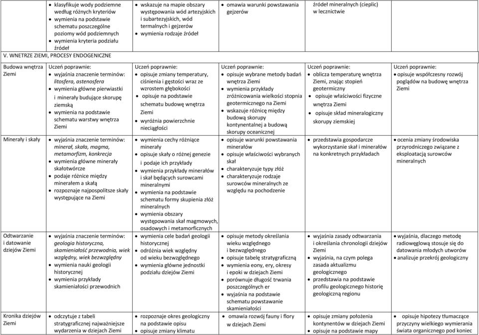 ziemską wymienia na podstawie schematu warstwy wnętrza minerał, skała, magma, metamorfizm, konkrecja wymienia główne minerały skałotwórcze podaje różnice między minerałem a skałą rozpoznaje