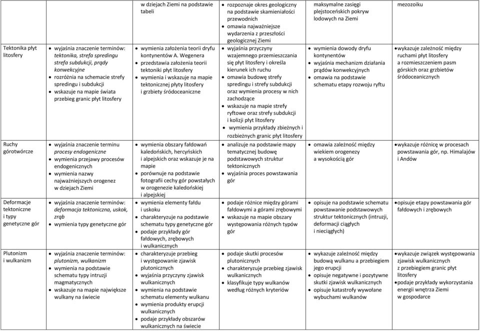 najważniejszych orogenez w dziejach deformacja tektoniczna, uskok, zrąb wymienia typy genetyczne gór plutonizm, wulkanizm wymienia na podstawie schematu typy intruzji magmatycznych wskazuje na mapie