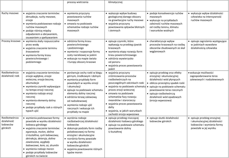 powierzchniowego i podziemnego erozja wgłębna, erozja wsteczna, erozja boczna, akumulacja wymienia czynniki wpływające na tempo erozji rzecznej wymienia rodzaje erozji rzecznej wymienia elementy