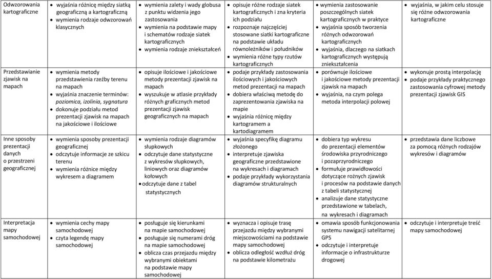 jakościowe i ilościowe wymienia sposoby prezentacji geograficznej odczytuje informacje ze szkicu terenu wymienia różnice między wykresem a diagramem wymienia cechy mapy samochodowej czyta legendę