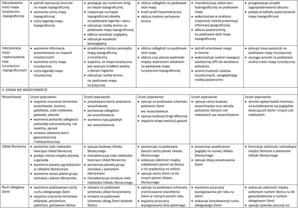 turystycznych wymienia cechy mapy turystycznej czyta legendę mapy turystycznej posługuje się numerami dróg na mapie topograficznej rozpoznaje na mapie topograficznej obiekty na podstawie legendy i