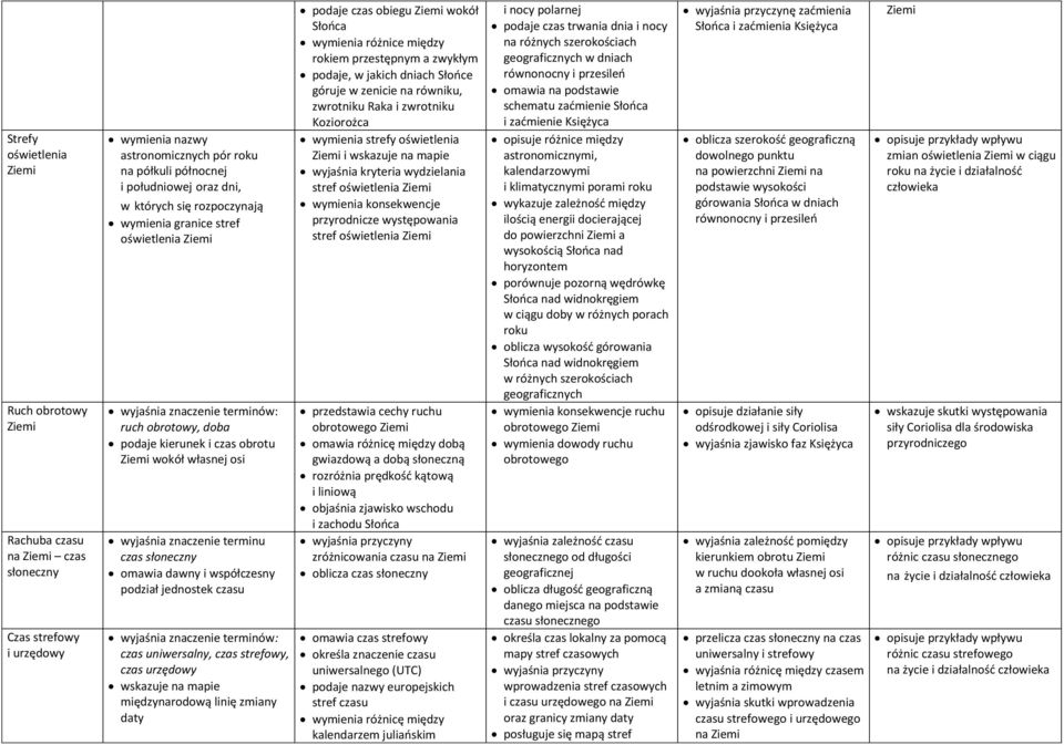 jednostek czasu czas uniwersalny, czas strefowy, czas urzędowy wskazuje na mapie międzynarodową linię zmiany daty podaje czas obiegu wokół Słońca wymienia różnice między rokiem przestępnym a zwykłym