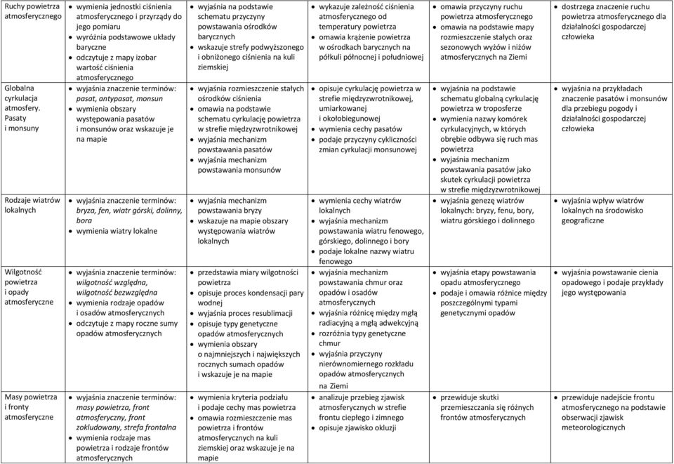 wyróżnia podstawowe układy baryczne odczytuje z mapy izobar wartość ciśnienia atmosferycznego pasat, antypasat, monsun wymienia obszary występowania pasatów i monsunów oraz wskazuje je na mapie