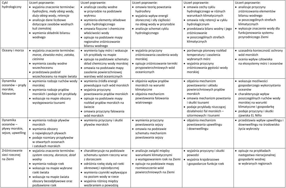 przedstawia podział wszechoceanu na mapie świata wymienia rodzaje ruchów wody morskiej wymienia rodzaje prądów morskich i podaje ich przykłady wskazuje na mapie obszary występowania tsunami wymienia