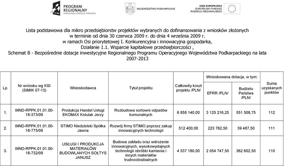 1. Wsparcie kapitałowe przedsiębiorczości, Schemat B - Bezpośrednie dotacje inwestycyjne Regionalnego Programu Operacyjnego Województwa Podkarpackiego na lata 2007-2013 Wnioskowana dotacja, w tym: Lp.