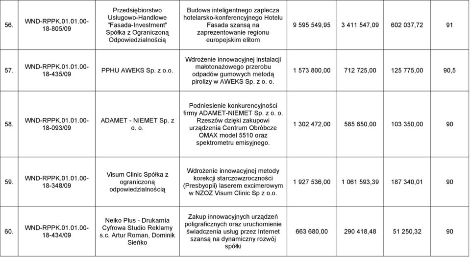 z o. o. 1 573 800,00 712 725,00 125 775,00 90,5 58. 18-093/09 ADAMET - NIEMET Sp. z o. o. Podniesienie konkurencyjności firmy ADAMET-NIEMET Sp. z o. o. Rzeszów dzięki zakupowi urządzenia Centrum Obróbcze OMAX model 5510 oraz spektrometru emisyjnego.