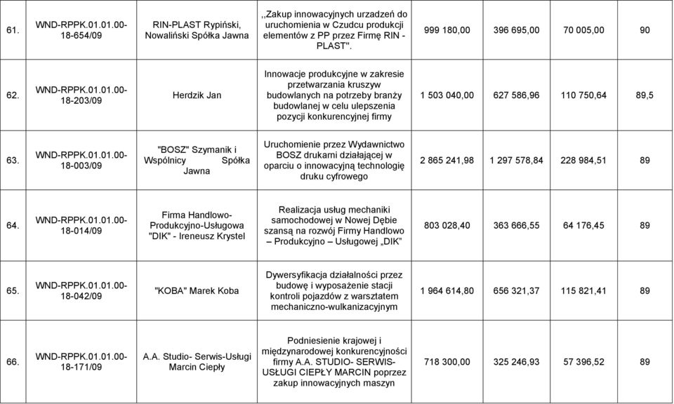 18-203/09 Herdzik Jan Innowacje produkcyjne w zakresie przetwarzania kruszyw budowlanych na potrzeby branży budowlanej w celu ulepszenia pozycji konkurencyjnej firmy 1 503 040,00 627 586,96 110