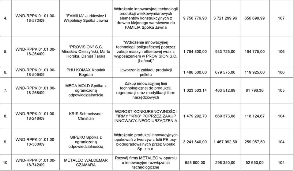 Mirosław Cieszyński, Marta Horska, Daniel Tarała "Wdrożenie innowacyjnej technologii poligraficznej poprzez zakup maszyn offsetowej wraz z wyposażeniem w PROVISION S.C. (Łańcut)" 1 764 800,00 933 725,00 164 775,00 106 6.