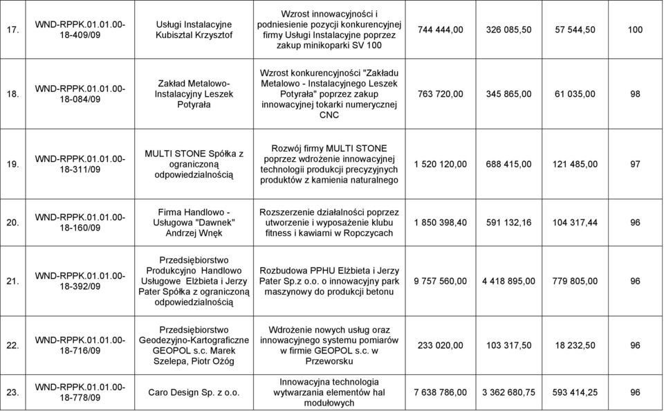 18-084/09 Zakład Metalowo- Instalacyjny Leszek Potyrała Wzrost konkurencyjności "Zakładu Metalowo - Instalacyjnego Leszek Potyrała" poprzez zakup innowacyjnej tokarki numerycznej CNC 763 720,00 345