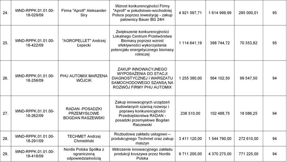 18-422/09 "AGROPELLET" Andrzej Łepecki Zwiększenie konkurencyjności Lokalnego Centrum Przetwórstwa Biomasy poprzez wzrost efektywności wykorzystania potencjału energetycznego biomasy rolniczej 1 114