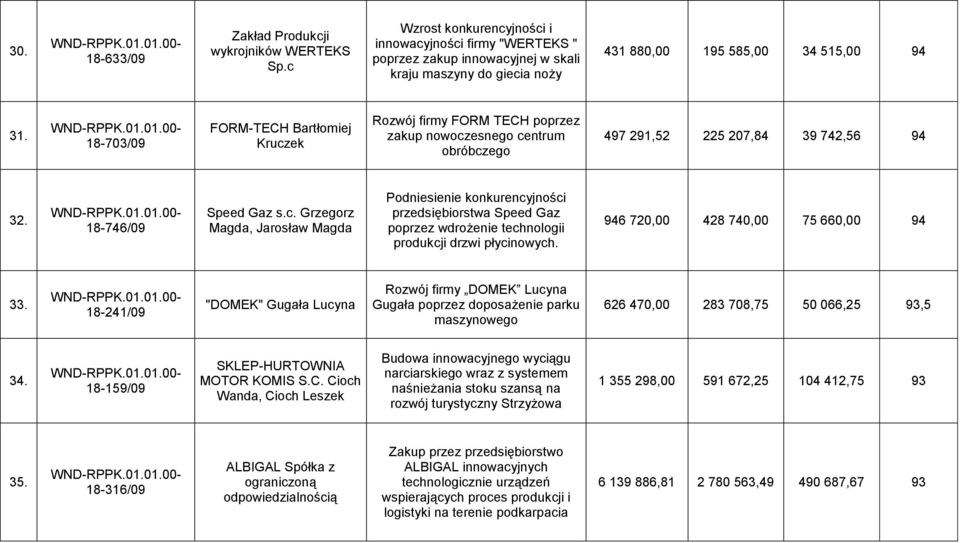 18-703/09 FORM-TECH Bartłomiej Kruczek Rozwój firmy FORM TECH poprzez zakup nowoczesnego centrum obróbczego 497 291,52 225 207,84 39 742,56 94 32. 18-746/09 Speed Gaz s.c. Grzegorz Magda, Jarosław Magda Podniesienie konkurencyjności przedsiębiorstwa Speed Gaz poprzez wdrożenie technologii produkcji drzwi płycinowych.