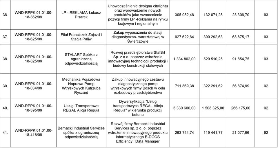 18-825/09 STALART Spółka z Rozwój przedsiębiorstwa StalSrt Sp. z o.o. poprzez wdrożenie innowacyjnej technologii produkcji i budowy konstrukcji stalowych 1 334 802,00 520 510,25 91 854,75 93 39.